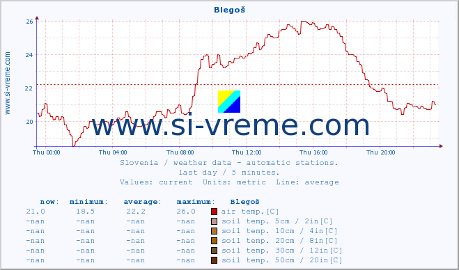  :: Blegoš :: air temp. | humi- dity | wind dir. | wind speed | wind gusts | air pressure | precipi- tation | sun strength | soil temp. 5cm / 2in | soil temp. 10cm / 4in | soil temp. 20cm / 8in | soil temp. 30cm / 12in | soil temp. 50cm / 20in :: last day / 5 minutes.