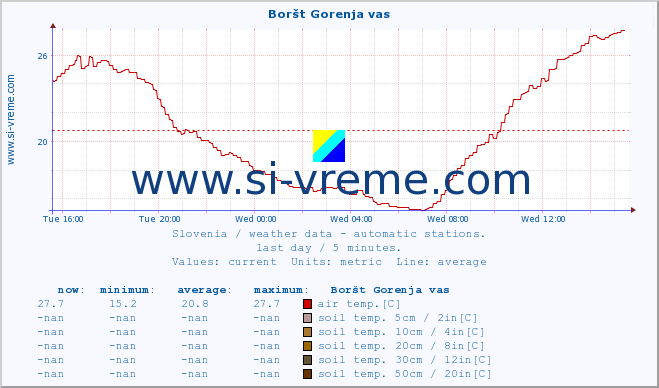  :: Boršt Gorenja vas :: air temp. | humi- dity | wind dir. | wind speed | wind gusts | air pressure | precipi- tation | sun strength | soil temp. 5cm / 2in | soil temp. 10cm / 4in | soil temp. 20cm / 8in | soil temp. 30cm / 12in | soil temp. 50cm / 20in :: last day / 5 minutes.