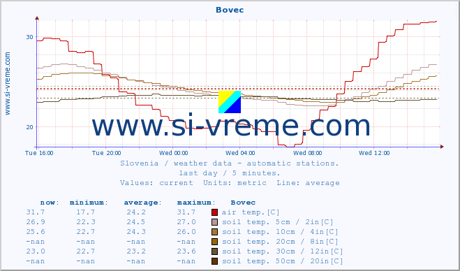  :: Bovec :: air temp. | humi- dity | wind dir. | wind speed | wind gusts | air pressure | precipi- tation | sun strength | soil temp. 5cm / 2in | soil temp. 10cm / 4in | soil temp. 20cm / 8in | soil temp. 30cm / 12in | soil temp. 50cm / 20in :: last day / 5 minutes.