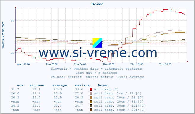  :: Bovec :: air temp. | humi- dity | wind dir. | wind speed | wind gusts | air pressure | precipi- tation | sun strength | soil temp. 5cm / 2in | soil temp. 10cm / 4in | soil temp. 20cm / 8in | soil temp. 30cm / 12in | soil temp. 50cm / 20in :: last day / 5 minutes.