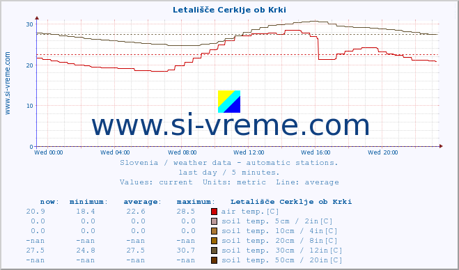  :: Letališče Cerklje ob Krki :: air temp. | humi- dity | wind dir. | wind speed | wind gusts | air pressure | precipi- tation | sun strength | soil temp. 5cm / 2in | soil temp. 10cm / 4in | soil temp. 20cm / 8in | soil temp. 30cm / 12in | soil temp. 50cm / 20in :: last day / 5 minutes.