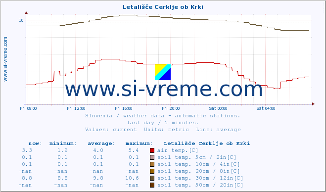  :: Letališče Cerklje ob Krki :: air temp. | humi- dity | wind dir. | wind speed | wind gusts | air pressure | precipi- tation | sun strength | soil temp. 5cm / 2in | soil temp. 10cm / 4in | soil temp. 20cm / 8in | soil temp. 30cm / 12in | soil temp. 50cm / 20in :: last day / 5 minutes.