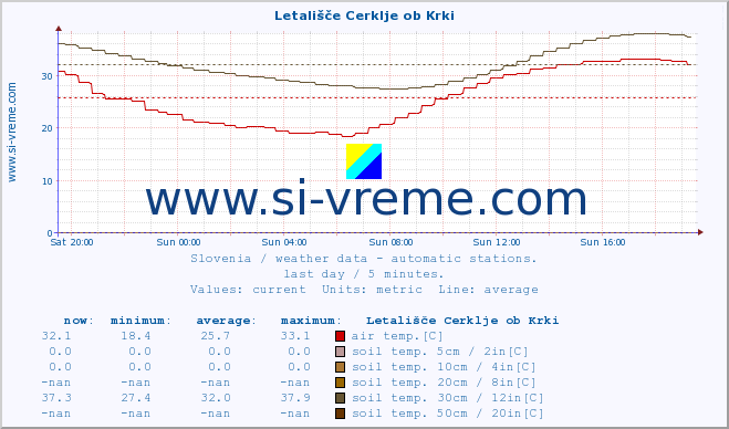  :: Letališče Cerklje ob Krki :: air temp. | humi- dity | wind dir. | wind speed | wind gusts | air pressure | precipi- tation | sun strength | soil temp. 5cm / 2in | soil temp. 10cm / 4in | soil temp. 20cm / 8in | soil temp. 30cm / 12in | soil temp. 50cm / 20in :: last day / 5 minutes.