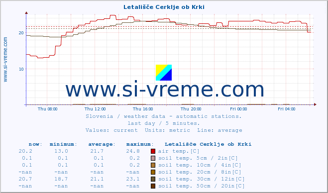  :: Letališče Cerklje ob Krki :: air temp. | humi- dity | wind dir. | wind speed | wind gusts | air pressure | precipi- tation | sun strength | soil temp. 5cm / 2in | soil temp. 10cm / 4in | soil temp. 20cm / 8in | soil temp. 30cm / 12in | soil temp. 50cm / 20in :: last day / 5 minutes.