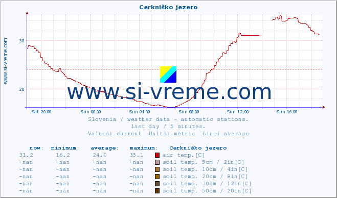  :: Cerkniško jezero :: air temp. | humi- dity | wind dir. | wind speed | wind gusts | air pressure | precipi- tation | sun strength | soil temp. 5cm / 2in | soil temp. 10cm / 4in | soil temp. 20cm / 8in | soil temp. 30cm / 12in | soil temp. 50cm / 20in :: last day / 5 minutes.