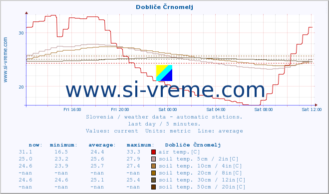  :: Dobliče Črnomelj :: air temp. | humi- dity | wind dir. | wind speed | wind gusts | air pressure | precipi- tation | sun strength | soil temp. 5cm / 2in | soil temp. 10cm / 4in | soil temp. 20cm / 8in | soil temp. 30cm / 12in | soil temp. 50cm / 20in :: last day / 5 minutes.