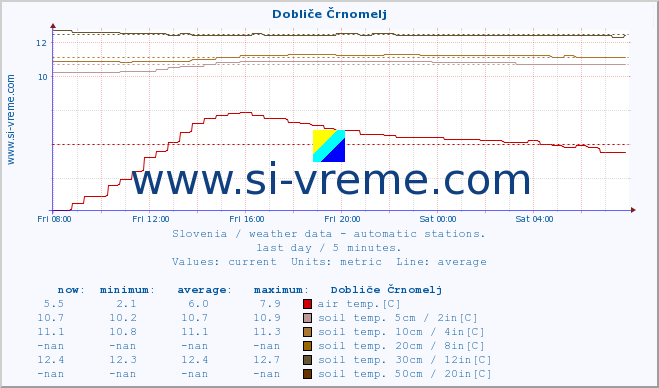  :: Dobliče Črnomelj :: air temp. | humi- dity | wind dir. | wind speed | wind gusts | air pressure | precipi- tation | sun strength | soil temp. 5cm / 2in | soil temp. 10cm / 4in | soil temp. 20cm / 8in | soil temp. 30cm / 12in | soil temp. 50cm / 20in :: last day / 5 minutes.
