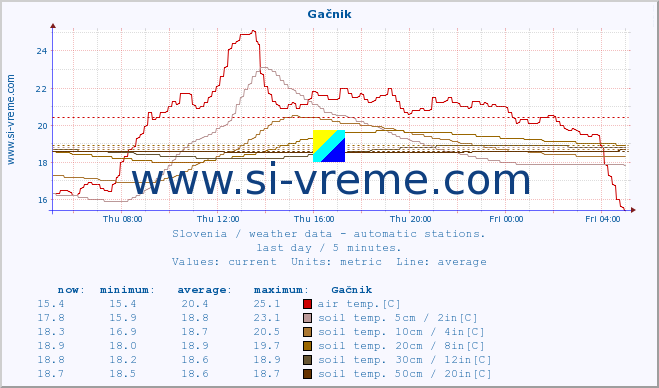  :: Gačnik :: air temp. | humi- dity | wind dir. | wind speed | wind gusts | air pressure | precipi- tation | sun strength | soil temp. 5cm / 2in | soil temp. 10cm / 4in | soil temp. 20cm / 8in | soil temp. 30cm / 12in | soil temp. 50cm / 20in :: last day / 5 minutes.