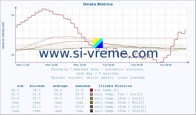  :: Ilirska Bistrica :: air temp. | humi- dity | wind dir. | wind speed | wind gusts | air pressure | precipi- tation | sun strength | soil temp. 5cm / 2in | soil temp. 10cm / 4in | soil temp. 20cm / 8in | soil temp. 30cm / 12in | soil temp. 50cm / 20in :: last day / 5 minutes.