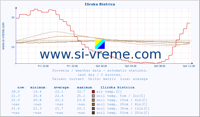  :: Ilirska Bistrica :: air temp. | humi- dity | wind dir. | wind speed | wind gusts | air pressure | precipi- tation | sun strength | soil temp. 5cm / 2in | soil temp. 10cm / 4in | soil temp. 20cm / 8in | soil temp. 30cm / 12in | soil temp. 50cm / 20in :: last day / 5 minutes.