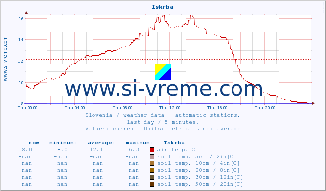  :: Iskrba :: air temp. | humi- dity | wind dir. | wind speed | wind gusts | air pressure | precipi- tation | sun strength | soil temp. 5cm / 2in | soil temp. 10cm / 4in | soil temp. 20cm / 8in | soil temp. 30cm / 12in | soil temp. 50cm / 20in :: last day / 5 minutes.