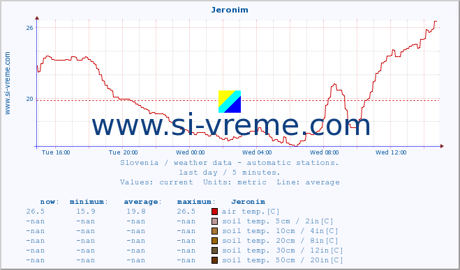  :: Jeronim :: air temp. | humi- dity | wind dir. | wind speed | wind gusts | air pressure | precipi- tation | sun strength | soil temp. 5cm / 2in | soil temp. 10cm / 4in | soil temp. 20cm / 8in | soil temp. 30cm / 12in | soil temp. 50cm / 20in :: last day / 5 minutes.