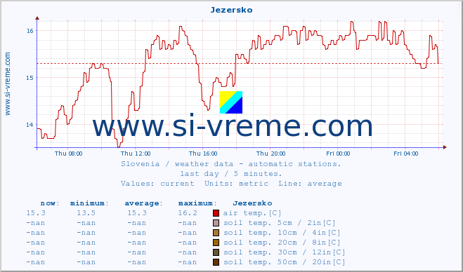  :: Jezersko :: air temp. | humi- dity | wind dir. | wind speed | wind gusts | air pressure | precipi- tation | sun strength | soil temp. 5cm / 2in | soil temp. 10cm / 4in | soil temp. 20cm / 8in | soil temp. 30cm / 12in | soil temp. 50cm / 20in :: last day / 5 minutes.