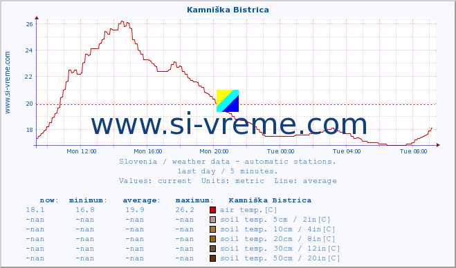  :: Kamniška Bistrica :: air temp. | humi- dity | wind dir. | wind speed | wind gusts | air pressure | precipi- tation | sun strength | soil temp. 5cm / 2in | soil temp. 10cm / 4in | soil temp. 20cm / 8in | soil temp. 30cm / 12in | soil temp. 50cm / 20in :: last day / 5 minutes.