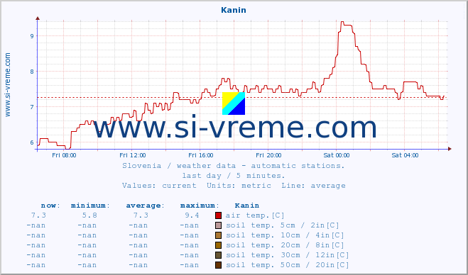  :: Kanin :: air temp. | humi- dity | wind dir. | wind speed | wind gusts | air pressure | precipi- tation | sun strength | soil temp. 5cm / 2in | soil temp. 10cm / 4in | soil temp. 20cm / 8in | soil temp. 30cm / 12in | soil temp. 50cm / 20in :: last day / 5 minutes.