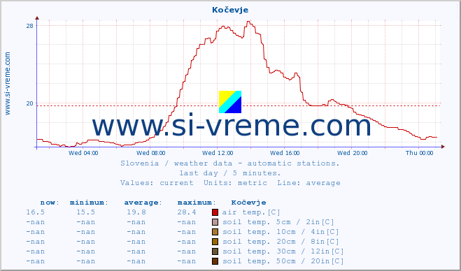  :: Kočevje :: air temp. | humi- dity | wind dir. | wind speed | wind gusts | air pressure | precipi- tation | sun strength | soil temp. 5cm / 2in | soil temp. 10cm / 4in | soil temp. 20cm / 8in | soil temp. 30cm / 12in | soil temp. 50cm / 20in :: last day / 5 minutes.