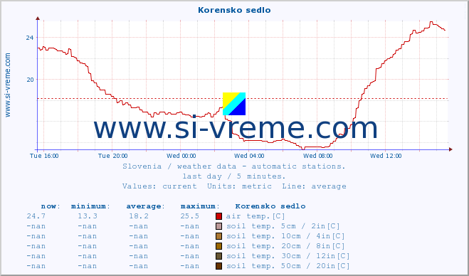  :: Korensko sedlo :: air temp. | humi- dity | wind dir. | wind speed | wind gusts | air pressure | precipi- tation | sun strength | soil temp. 5cm / 2in | soil temp. 10cm / 4in | soil temp. 20cm / 8in | soil temp. 30cm / 12in | soil temp. 50cm / 20in :: last day / 5 minutes.