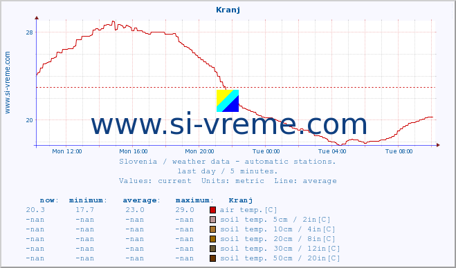  :: Kranj :: air temp. | humi- dity | wind dir. | wind speed | wind gusts | air pressure | precipi- tation | sun strength | soil temp. 5cm / 2in | soil temp. 10cm / 4in | soil temp. 20cm / 8in | soil temp. 30cm / 12in | soil temp. 50cm / 20in :: last day / 5 minutes.