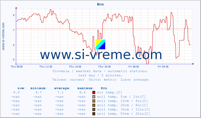  :: Krn :: air temp. | humi- dity | wind dir. | wind speed | wind gusts | air pressure | precipi- tation | sun strength | soil temp. 5cm / 2in | soil temp. 10cm / 4in | soil temp. 20cm / 8in | soil temp. 30cm / 12in | soil temp. 50cm / 20in :: last day / 5 minutes.