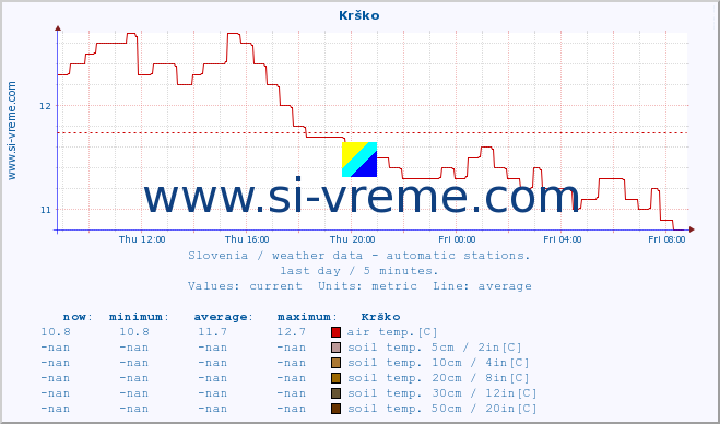 :: Krško :: air temp. | humi- dity | wind dir. | wind speed | wind gusts | air pressure | precipi- tation | sun strength | soil temp. 5cm / 2in | soil temp. 10cm / 4in | soil temp. 20cm / 8in | soil temp. 30cm / 12in | soil temp. 50cm / 20in :: last day / 5 minutes.
