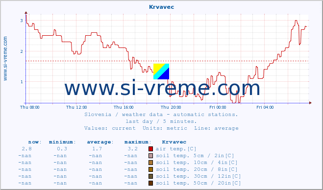  :: Krvavec :: air temp. | humi- dity | wind dir. | wind speed | wind gusts | air pressure | precipi- tation | sun strength | soil temp. 5cm / 2in | soil temp. 10cm / 4in | soil temp. 20cm / 8in | soil temp. 30cm / 12in | soil temp. 50cm / 20in :: last day / 5 minutes.