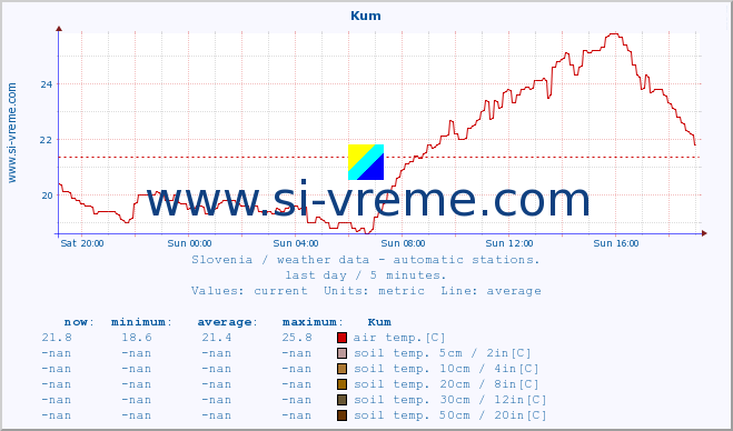  :: Kum :: air temp. | humi- dity | wind dir. | wind speed | wind gusts | air pressure | precipi- tation | sun strength | soil temp. 5cm / 2in | soil temp. 10cm / 4in | soil temp. 20cm / 8in | soil temp. 30cm / 12in | soil temp. 50cm / 20in :: last day / 5 minutes.