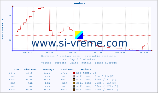  :: Lendava :: air temp. | humi- dity | wind dir. | wind speed | wind gusts | air pressure | precipi- tation | sun strength | soil temp. 5cm / 2in | soil temp. 10cm / 4in | soil temp. 20cm / 8in | soil temp. 30cm / 12in | soil temp. 50cm / 20in :: last day / 5 minutes.