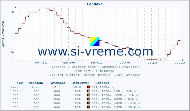  :: Lendava :: air temp. | humi- dity | wind dir. | wind speed | wind gusts | air pressure | precipi- tation | sun strength | soil temp. 5cm / 2in | soil temp. 10cm / 4in | soil temp. 20cm / 8in | soil temp. 30cm / 12in | soil temp. 50cm / 20in :: last day / 5 minutes.