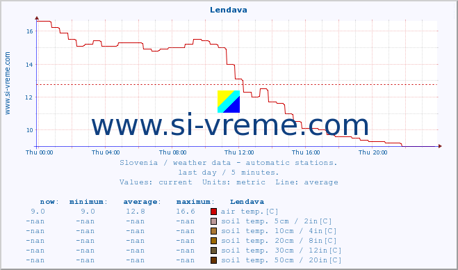  :: Lendava :: air temp. | humi- dity | wind dir. | wind speed | wind gusts | air pressure | precipi- tation | sun strength | soil temp. 5cm / 2in | soil temp. 10cm / 4in | soil temp. 20cm / 8in | soil temp. 30cm / 12in | soil temp. 50cm / 20in :: last day / 5 minutes.