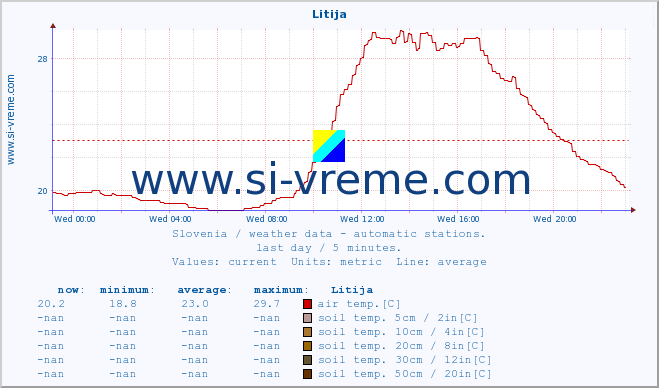  :: Litija :: air temp. | humi- dity | wind dir. | wind speed | wind gusts | air pressure | precipi- tation | sun strength | soil temp. 5cm / 2in | soil temp. 10cm / 4in | soil temp. 20cm / 8in | soil temp. 30cm / 12in | soil temp. 50cm / 20in :: last day / 5 minutes.