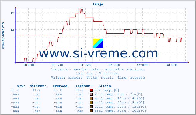  :: Litija :: air temp. | humi- dity | wind dir. | wind speed | wind gusts | air pressure | precipi- tation | sun strength | soil temp. 5cm / 2in | soil temp. 10cm / 4in | soil temp. 20cm / 8in | soil temp. 30cm / 12in | soil temp. 50cm / 20in :: last day / 5 minutes.