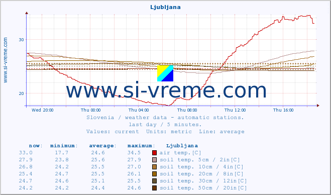  :: Ljubljana :: air temp. | humi- dity | wind dir. | wind speed | wind gusts | air pressure | precipi- tation | sun strength | soil temp. 5cm / 2in | soil temp. 10cm / 4in | soil temp. 20cm / 8in | soil temp. 30cm / 12in | soil temp. 50cm / 20in :: last day / 5 minutes.