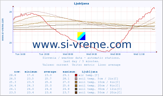  :: Ljubljana :: air temp. | humi- dity | wind dir. | wind speed | wind gusts | air pressure | precipi- tation | sun strength | soil temp. 5cm / 2in | soil temp. 10cm / 4in | soil temp. 20cm / 8in | soil temp. 30cm / 12in | soil temp. 50cm / 20in :: last day / 5 minutes.