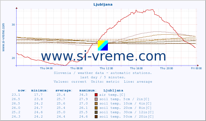  :: Ljubljana :: air temp. | humi- dity | wind dir. | wind speed | wind gusts | air pressure | precipi- tation | sun strength | soil temp. 5cm / 2in | soil temp. 10cm / 4in | soil temp. 20cm / 8in | soil temp. 30cm / 12in | soil temp. 50cm / 20in :: last day / 5 minutes.