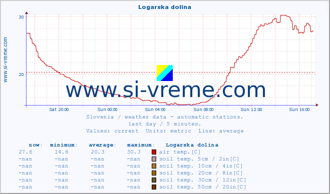  :: Logarska dolina :: air temp. | humi- dity | wind dir. | wind speed | wind gusts | air pressure | precipi- tation | sun strength | soil temp. 5cm / 2in | soil temp. 10cm / 4in | soil temp. 20cm / 8in | soil temp. 30cm / 12in | soil temp. 50cm / 20in :: last day / 5 minutes.