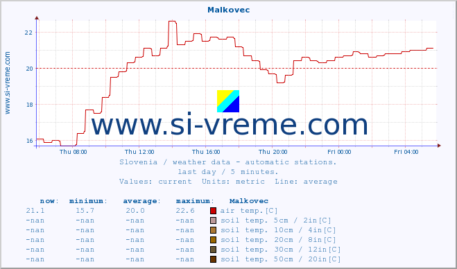  :: Malkovec :: air temp. | humi- dity | wind dir. | wind speed | wind gusts | air pressure | precipi- tation | sun strength | soil temp. 5cm / 2in | soil temp. 10cm / 4in | soil temp. 20cm / 8in | soil temp. 30cm / 12in | soil temp. 50cm / 20in :: last day / 5 minutes.