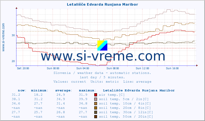  :: Letališče Edvarda Rusjana Maribor :: air temp. | humi- dity | wind dir. | wind speed | wind gusts | air pressure | precipi- tation | sun strength | soil temp. 5cm / 2in | soil temp. 10cm / 4in | soil temp. 20cm / 8in | soil temp. 30cm / 12in | soil temp. 50cm / 20in :: last day / 5 minutes.