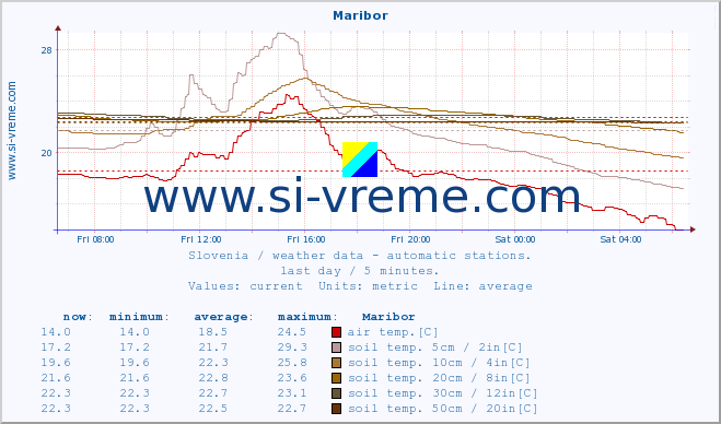  :: Maribor :: air temp. | humi- dity | wind dir. | wind speed | wind gusts | air pressure | precipi- tation | sun strength | soil temp. 5cm / 2in | soil temp. 10cm / 4in | soil temp. 20cm / 8in | soil temp. 30cm / 12in | soil temp. 50cm / 20in :: last day / 5 minutes.