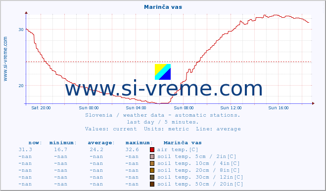  :: Marinča vas :: air temp. | humi- dity | wind dir. | wind speed | wind gusts | air pressure | precipi- tation | sun strength | soil temp. 5cm / 2in | soil temp. 10cm / 4in | soil temp. 20cm / 8in | soil temp. 30cm / 12in | soil temp. 50cm / 20in :: last day / 5 minutes.