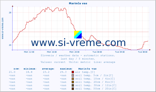  :: Marinča vas :: air temp. | humi- dity | wind dir. | wind speed | wind gusts | air pressure | precipi- tation | sun strength | soil temp. 5cm / 2in | soil temp. 10cm / 4in | soil temp. 20cm / 8in | soil temp. 30cm / 12in | soil temp. 50cm / 20in :: last day / 5 minutes.