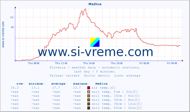  :: Mežica :: air temp. | humi- dity | wind dir. | wind speed | wind gusts | air pressure | precipi- tation | sun strength | soil temp. 5cm / 2in | soil temp. 10cm / 4in | soil temp. 20cm / 8in | soil temp. 30cm / 12in | soil temp. 50cm / 20in :: last day / 5 minutes.