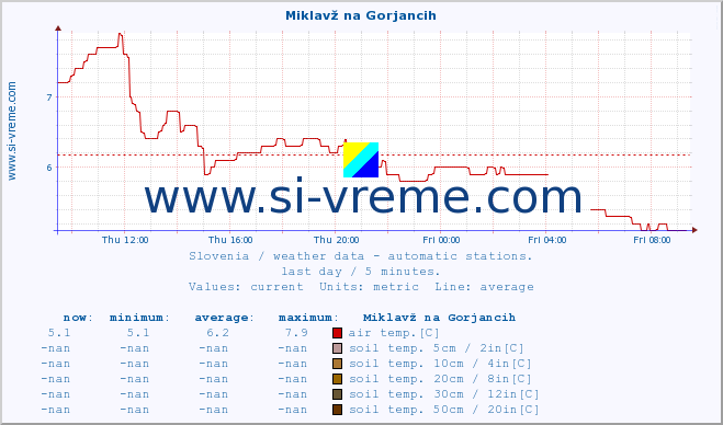  :: Miklavž na Gorjancih :: air temp. | humi- dity | wind dir. | wind speed | wind gusts | air pressure | precipi- tation | sun strength | soil temp. 5cm / 2in | soil temp. 10cm / 4in | soil temp. 20cm / 8in | soil temp. 30cm / 12in | soil temp. 50cm / 20in :: last day / 5 minutes.