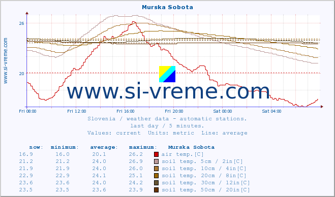  :: Murska Sobota :: air temp. | humi- dity | wind dir. | wind speed | wind gusts | air pressure | precipi- tation | sun strength | soil temp. 5cm / 2in | soil temp. 10cm / 4in | soil temp. 20cm / 8in | soil temp. 30cm / 12in | soil temp. 50cm / 20in :: last day / 5 minutes.