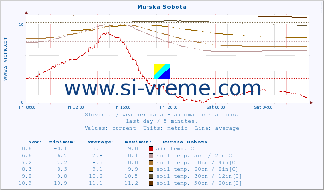  :: Murska Sobota :: air temp. | humi- dity | wind dir. | wind speed | wind gusts | air pressure | precipi- tation | sun strength | soil temp. 5cm / 2in | soil temp. 10cm / 4in | soil temp. 20cm / 8in | soil temp. 30cm / 12in | soil temp. 50cm / 20in :: last day / 5 minutes.