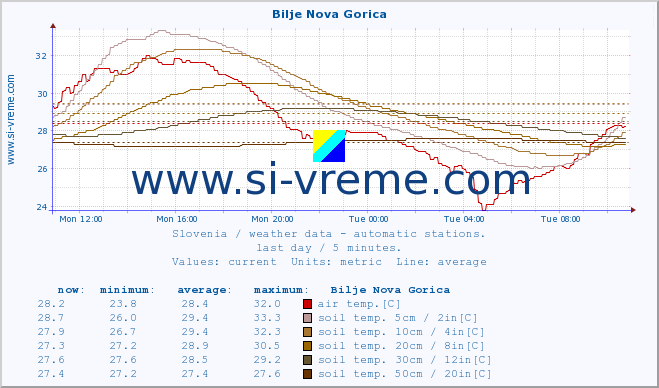  :: Bilje Nova Gorica :: air temp. | humi- dity | wind dir. | wind speed | wind gusts | air pressure | precipi- tation | sun strength | soil temp. 5cm / 2in | soil temp. 10cm / 4in | soil temp. 20cm / 8in | soil temp. 30cm / 12in | soil temp. 50cm / 20in :: last day / 5 minutes.