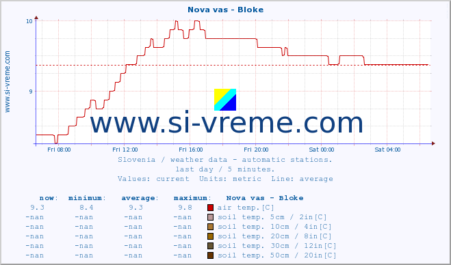  :: Nova vas - Bloke :: air temp. | humi- dity | wind dir. | wind speed | wind gusts | air pressure | precipi- tation | sun strength | soil temp. 5cm / 2in | soil temp. 10cm / 4in | soil temp. 20cm / 8in | soil temp. 30cm / 12in | soil temp. 50cm / 20in :: last day / 5 minutes.