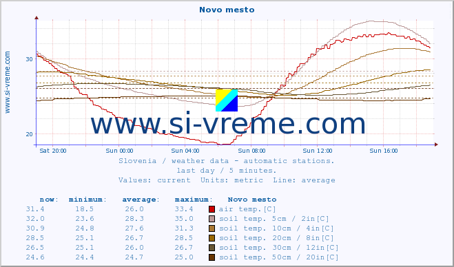  :: Novo mesto :: air temp. | humi- dity | wind dir. | wind speed | wind gusts | air pressure | precipi- tation | sun strength | soil temp. 5cm / 2in | soil temp. 10cm / 4in | soil temp. 20cm / 8in | soil temp. 30cm / 12in | soil temp. 50cm / 20in :: last day / 5 minutes.