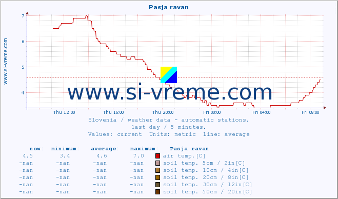  :: Pasja ravan :: air temp. | humi- dity | wind dir. | wind speed | wind gusts | air pressure | precipi- tation | sun strength | soil temp. 5cm / 2in | soil temp. 10cm / 4in | soil temp. 20cm / 8in | soil temp. 30cm / 12in | soil temp. 50cm / 20in :: last day / 5 minutes.