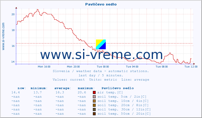  :: Pavličevo sedlo :: air temp. | humi- dity | wind dir. | wind speed | wind gusts | air pressure | precipi- tation | sun strength | soil temp. 5cm / 2in | soil temp. 10cm / 4in | soil temp. 20cm / 8in | soil temp. 30cm / 12in | soil temp. 50cm / 20in :: last day / 5 minutes.