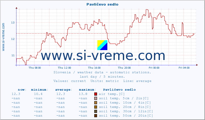  :: Pavličevo sedlo :: air temp. | humi- dity | wind dir. | wind speed | wind gusts | air pressure | precipi- tation | sun strength | soil temp. 5cm / 2in | soil temp. 10cm / 4in | soil temp. 20cm / 8in | soil temp. 30cm / 12in | soil temp. 50cm / 20in :: last day / 5 minutes.